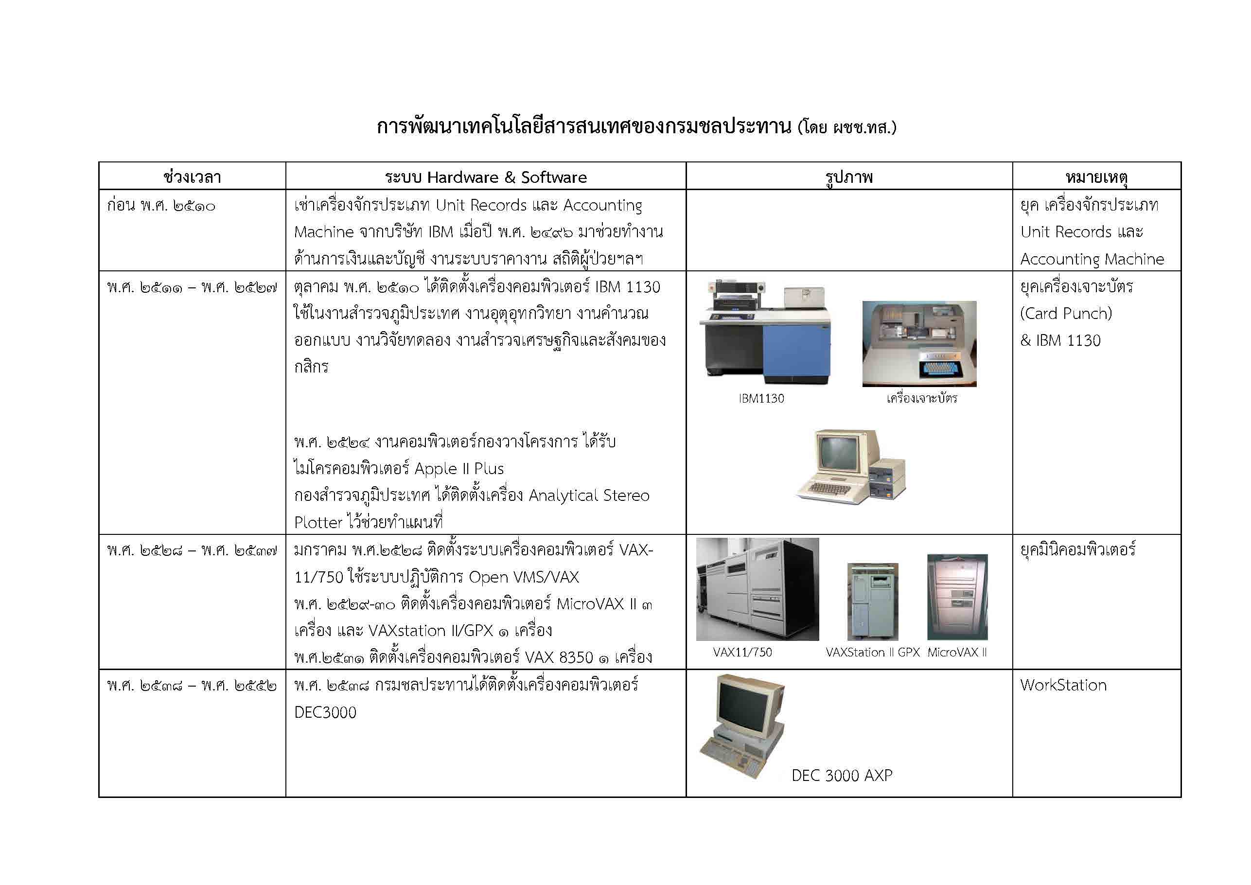 การพัฒนาเทคโนโลยีสารสนเทศของกรมชลประทาน