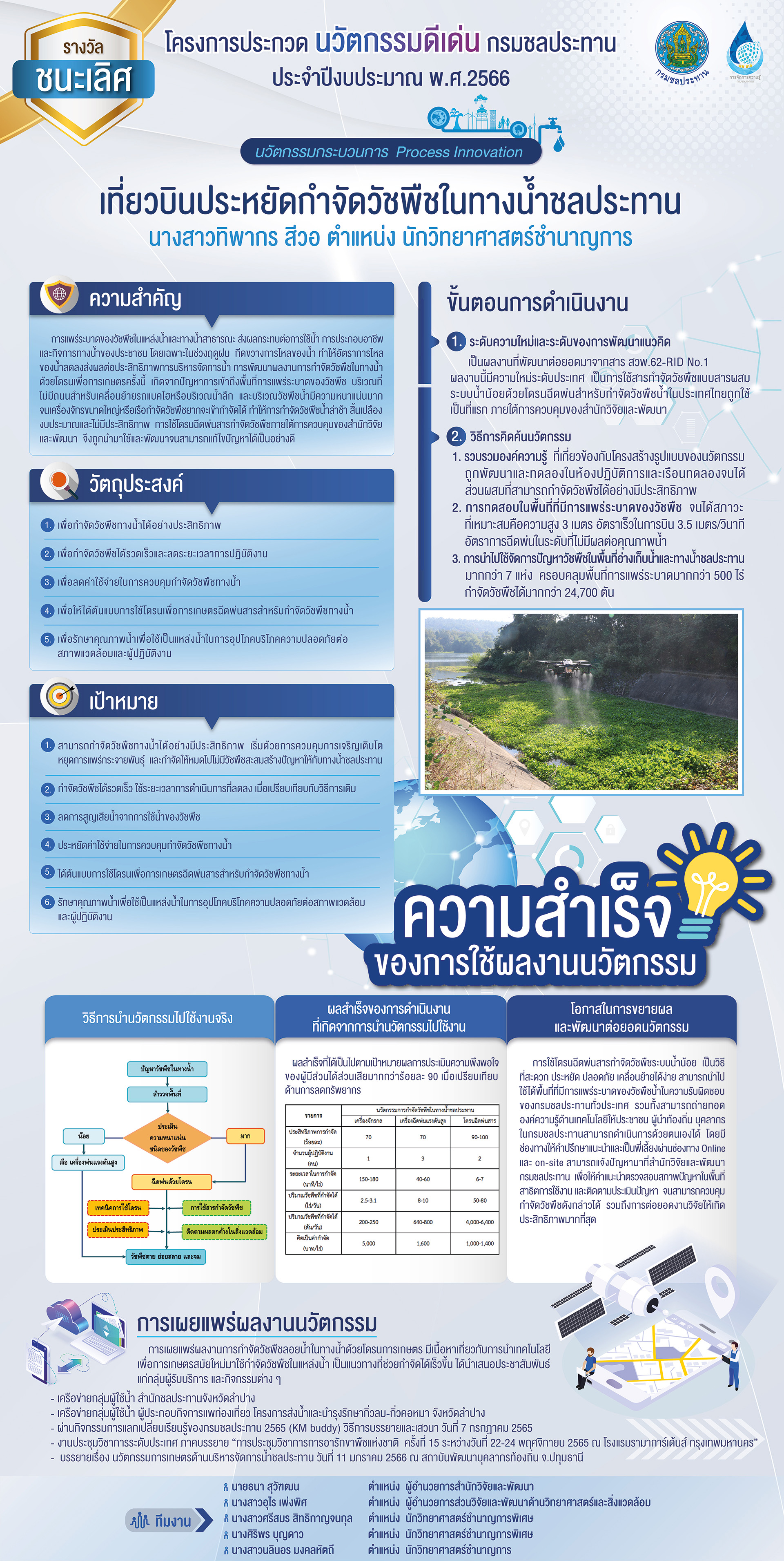 โปสเตอร์ผลงานนวัตกรรม กรมชลประทาน ปีงบประมาณ พ.ศ. 2566